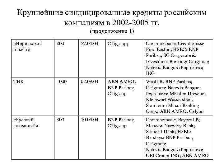  Крупнейшие синдицированные кредиты российским   компаниям в 2002 -2005 гг.  