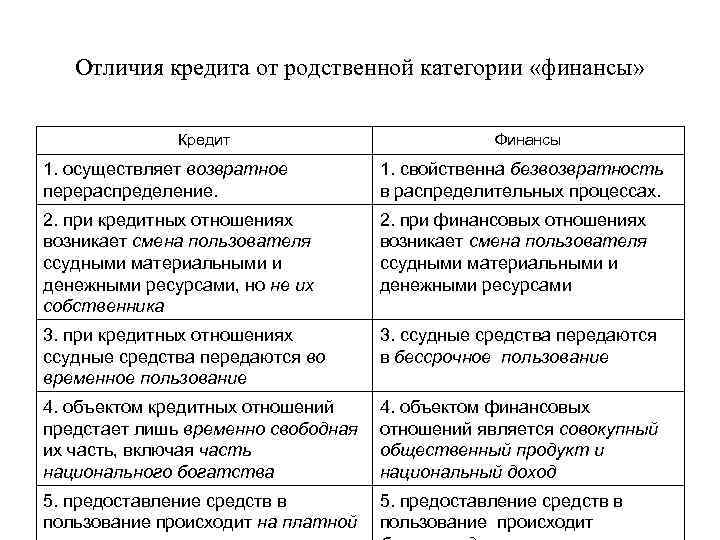 Отличие кредита от займа