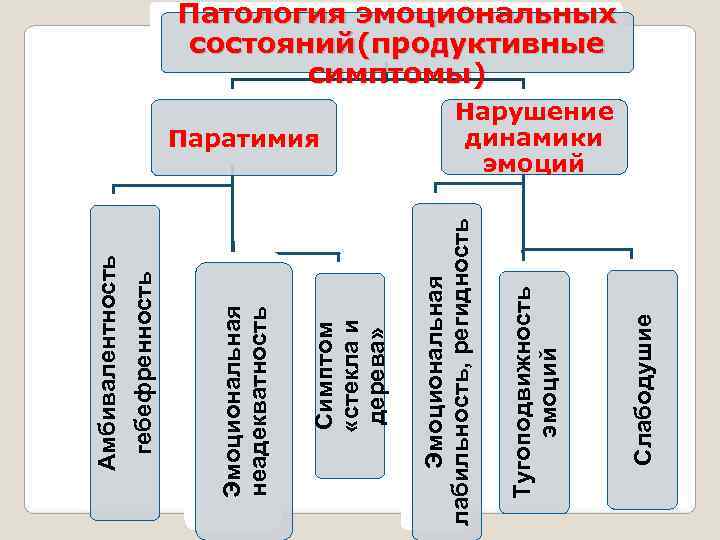 Расстройства эмоциональных состояний