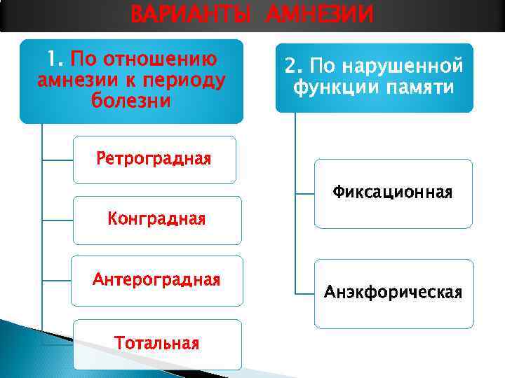   ВАРИАНТЫ АМНЕЗИИ 1. По отношению  2. По нарушенной амнезии к периоду