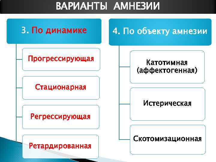 Тема 16. Варианты амнезий по динамике. Классификация амнезий. Классификация амнезий по динамике. Регрессирующая амнезия.