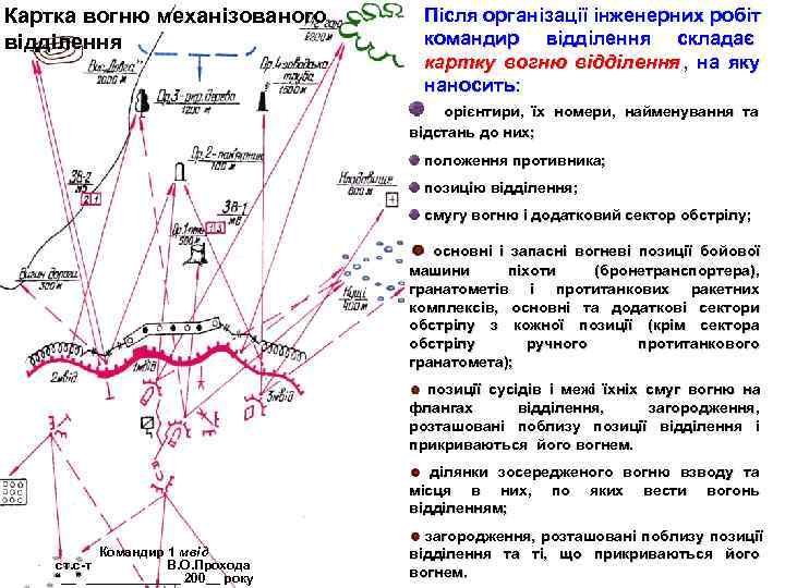 Картка вогню механізованого    Після організації інженерних робіт відділення   