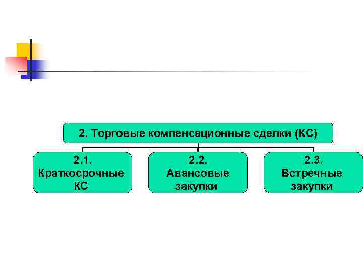  2. Торговые компенсационные сделки (КС)  2. 1.   2. 2. 