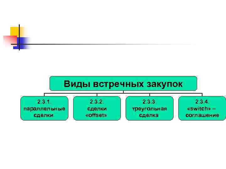   Виды встречных закупок 2. 3. 1.  2. 3. 3.  