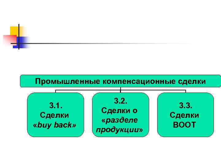 Промышленные компенсационные сделки    3. 2. 3. 1.    