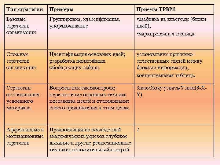 Тип стратегии  Примеры      Приемы ТРКМ Базовые  