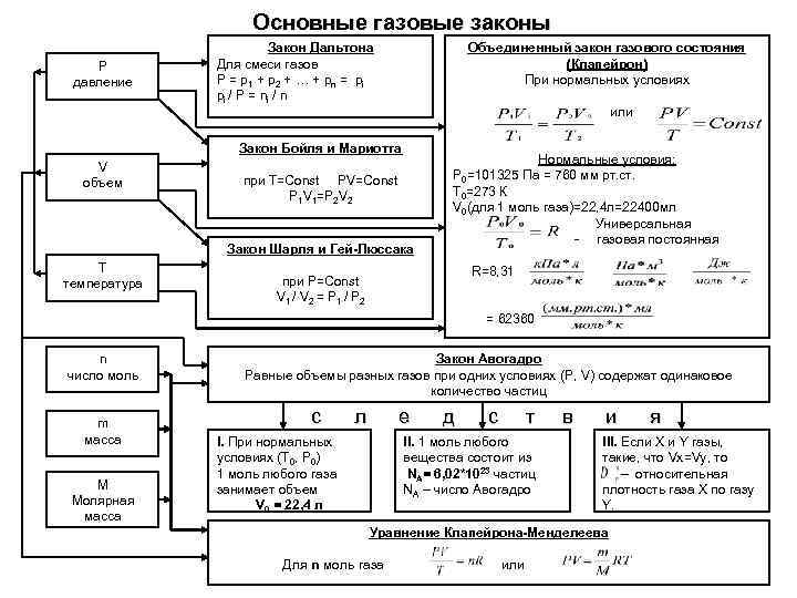 Газовые законы картинки