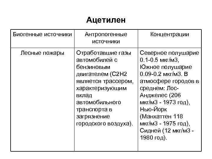 Ацетилен Биогенные источники Антропогенные Концентрации Ацетилен Биогенные источники Антропогенные Концентрации
