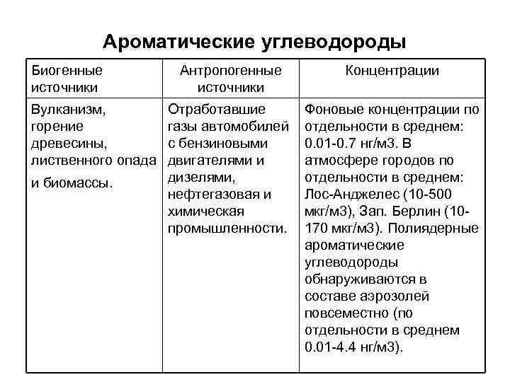 Ароматические углеводороды Биогенные Антропогенные Концентрации источники Ароматические углеводороды Биогенные Антропогенные Концентрации источники
