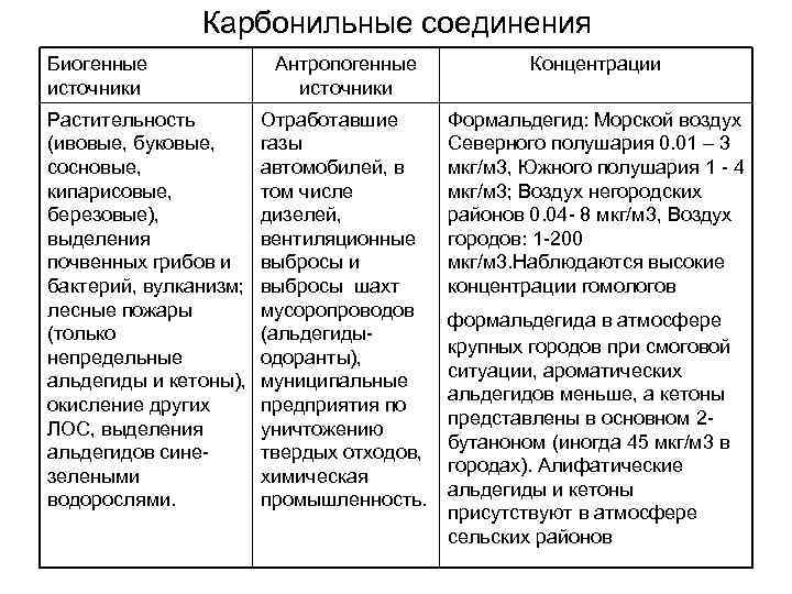 Карбонильные соединения Биогенные Антропогенные Концентрации Карбонильные соединения Биогенные Антропогенные Концентрации