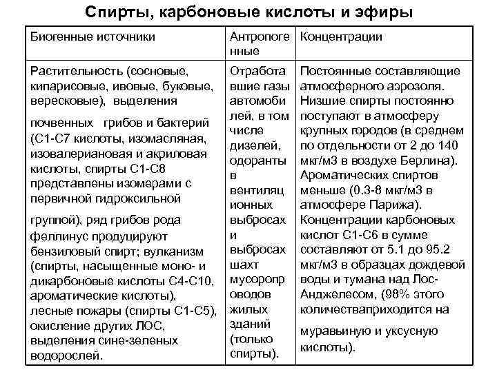 Спирты, карбоновые кислоты и эфиры Биогенные источники Антропоге Концентрации Спирты, карбоновые кислоты и эфиры Биогенные источники Антропоге Концентрации
