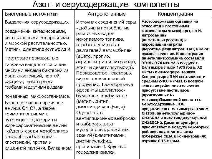 Азот- и серусодержащие компоненты Биогенные источники Антропогенные Азот- и серусодержащие компоненты Биогенные источники Антропогенные