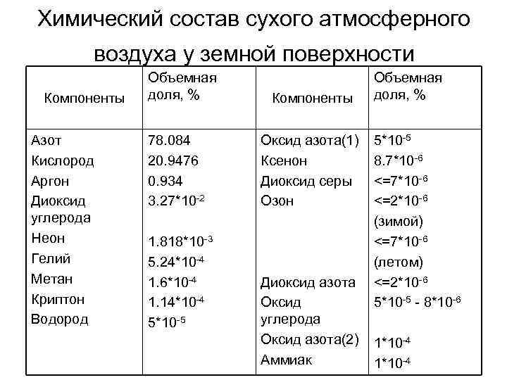 Атмосфера химические элементы