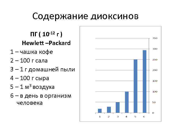   Содержание диоксинов   ПГ ( 10 -12 г ) Hewlett –Packard