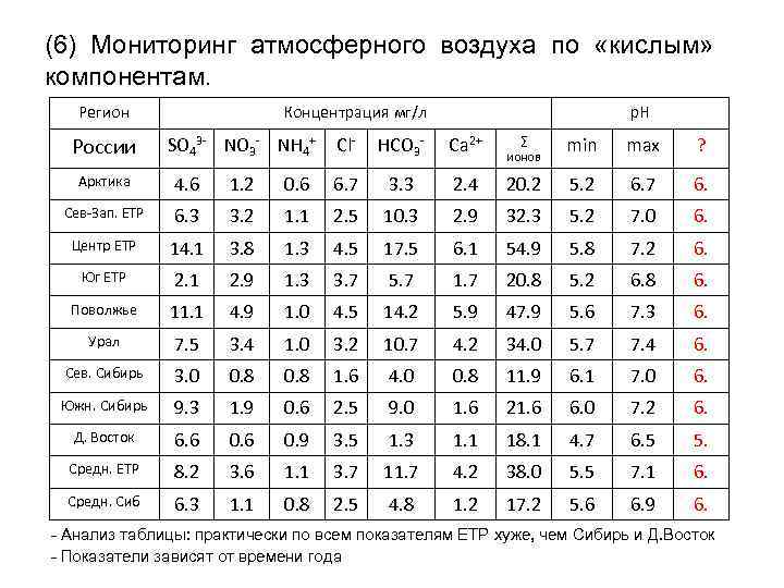 (6) Мониторинг атмосферного воздуха по «кислым» компонентам. Регион    Концентрация мг/л 