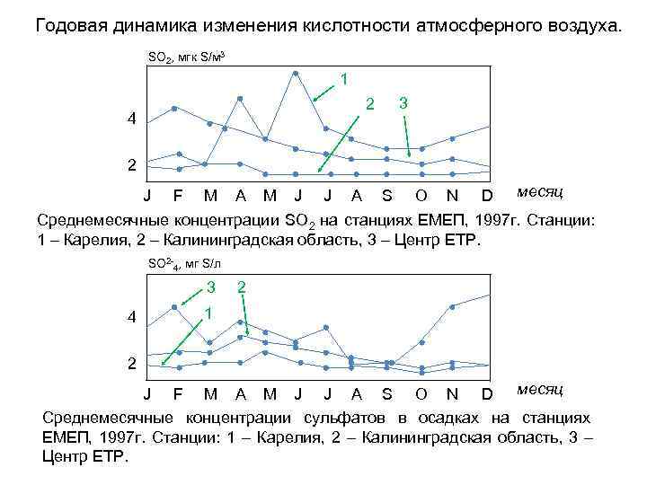 Диаграмма кислотных осадков