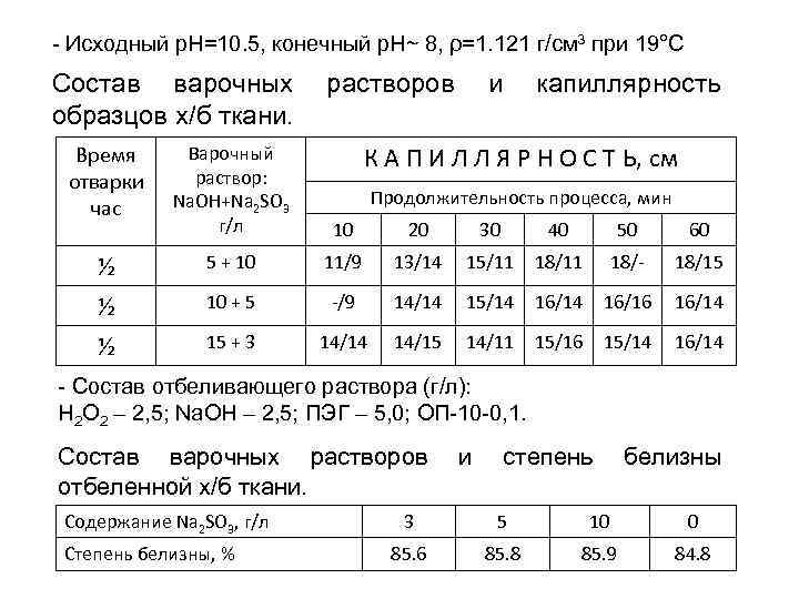 - Исходный p. H=10. 5, конечный p. H~ 8, ρ=1. 121 г/см 3 при