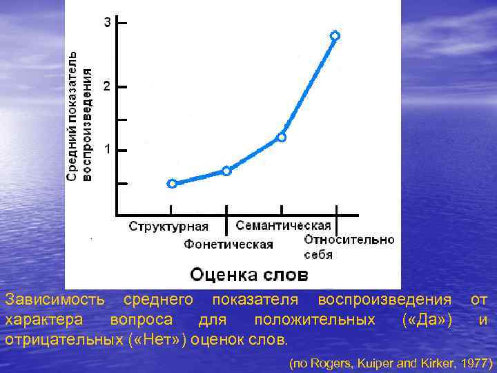 Зависимость средней