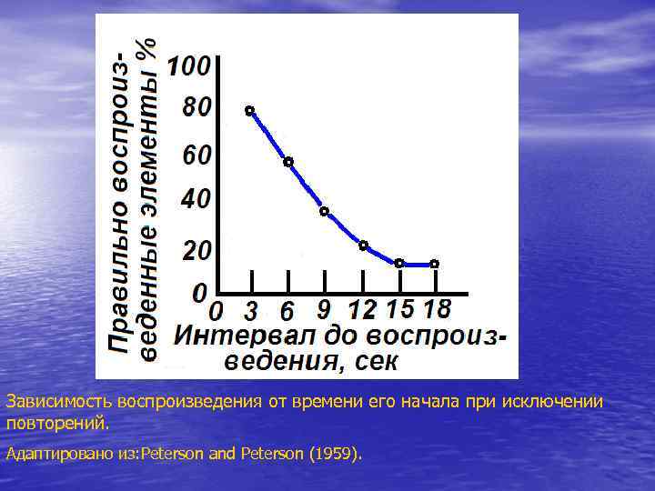 Зависимость воспроизведения от времени его начала при исключении повторений. Адаптировано из: Peterson and Peterson