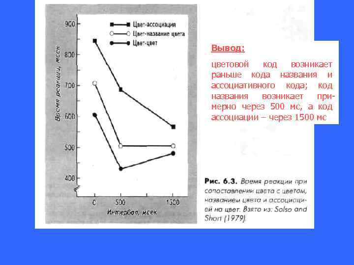Вывод: цветовой  код  возникает раньше кода названия и ассоциативного кода; код названия