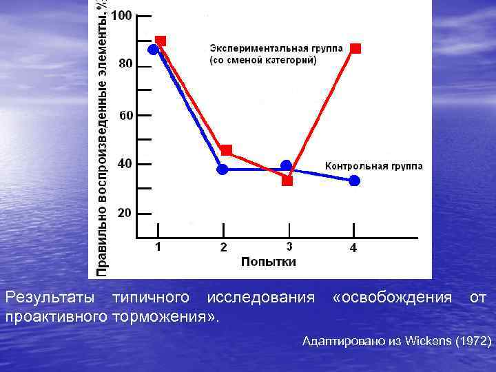 Результаты типичного исследования  «освобождения  от проактивного торможения» .    