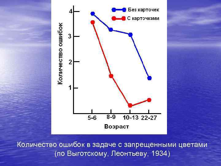 Количество ошибок в задаче с запрещенными цветами   (по Выготскому, Леонтьеву, 1934) 