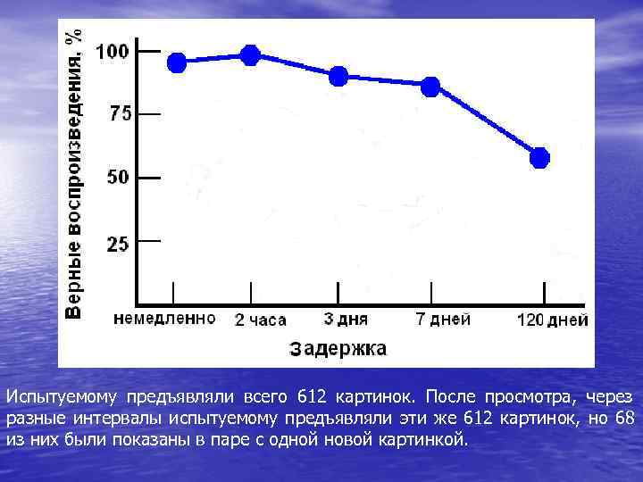 Испытуемому предъявляли всего 612 картинок. После просмотра, через разные интервалы испытуемому предъявляли эти же