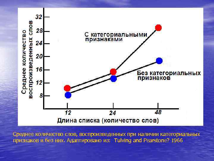Среднее количество слов, воспроизведенных при наличии категориальных признаков и без них. Адаптировано из: Tulving