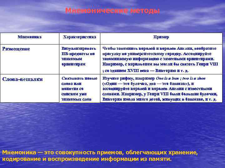    Мнемонические методы  Мнемоника  Характеристика     Пример