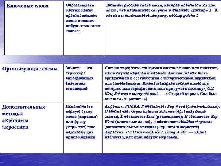  Ключевые слова Образовывать Возьмем русское слово касса, которое произносится как   