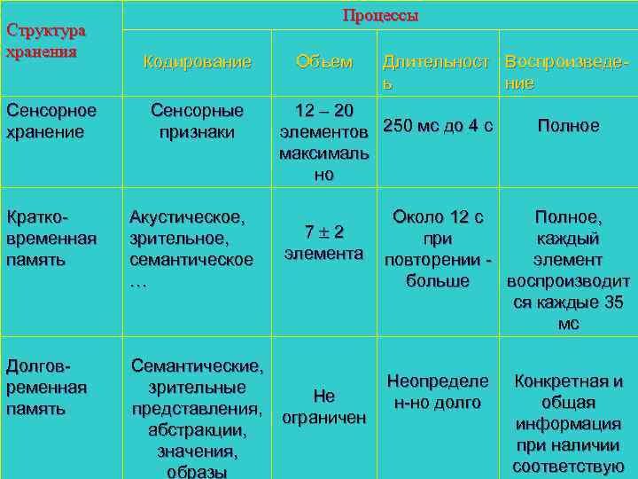        Процессы Структура хранения   Кодирование Объем