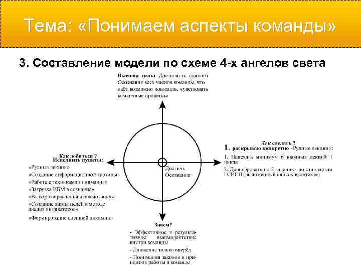 Тема:  «Понимаем аспекты команды» 3. Составление модели по схеме 4 -х ангелов света