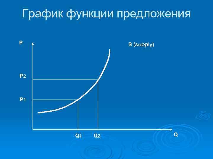 График функции предложения Р   S (supply) Р 2  Р 1 