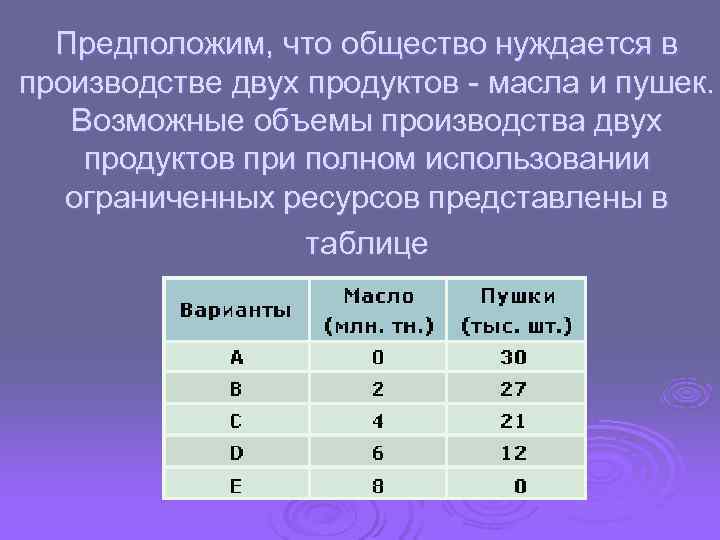  Предположим, что общество нуждается в производстве двух продуктов - масла и пушек. Возможные