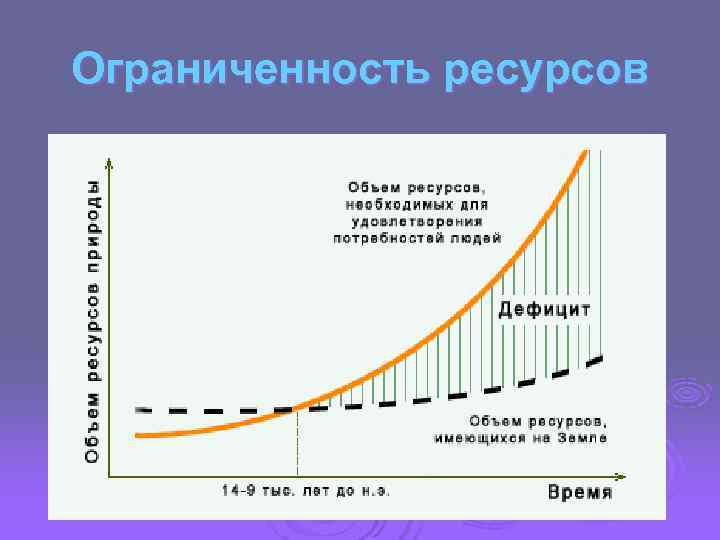 Ограниченность ресурсов 