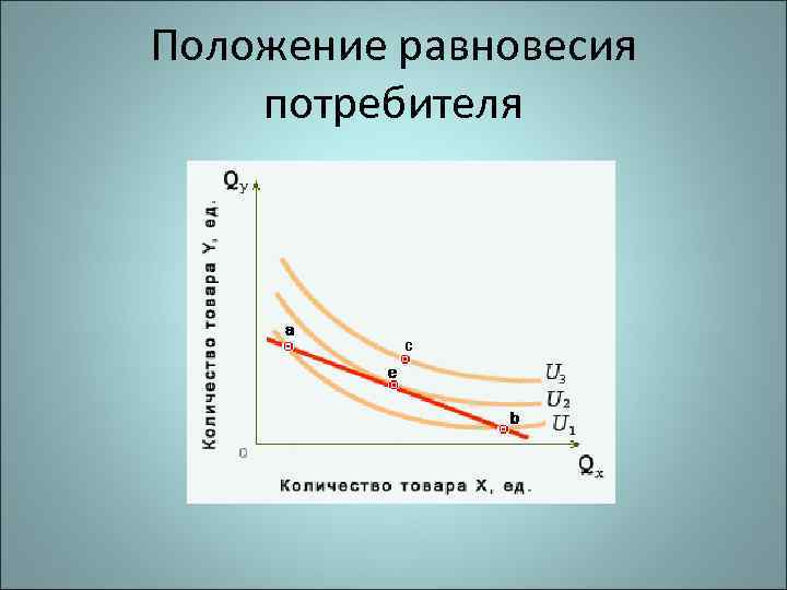 Положение равновесия потребителя 