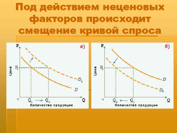 Под действием неценовых  факторов происходит смещение кривой спроса 