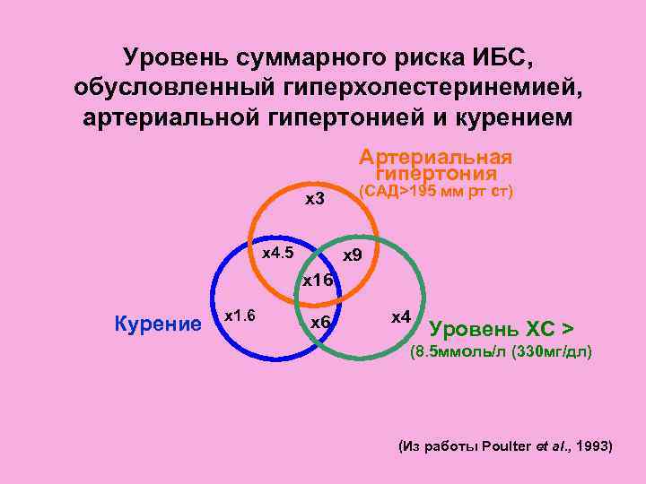   Уровень суммарного риска ИБС, обусловленный гиперхолестеринемией,  артериальной гипертонией и курением 