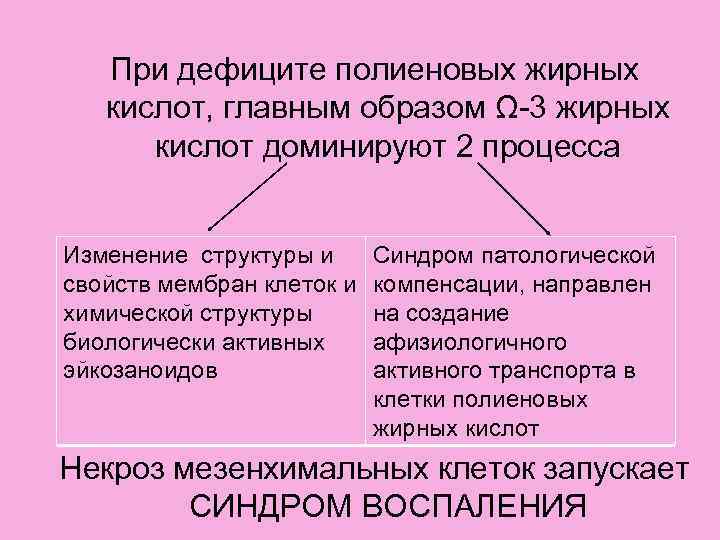   При дефиците полиеновых жирных  кислот, главным образом Ω-3 жирных  кислот