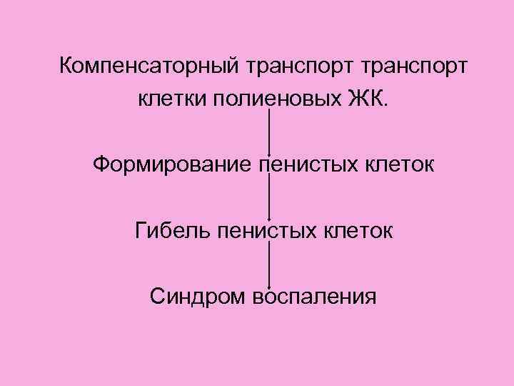 Компенсаторный транспорт  клетки полиеновых ЖК. Формирование пенистых клеток  Гибель пенистых клеток 