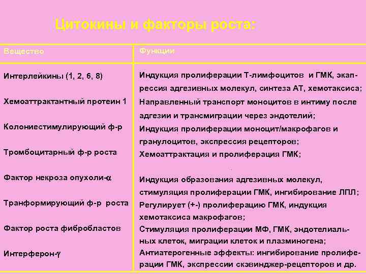   Цитокины и факторы роста: Вещество     Функции  Интерлейкины