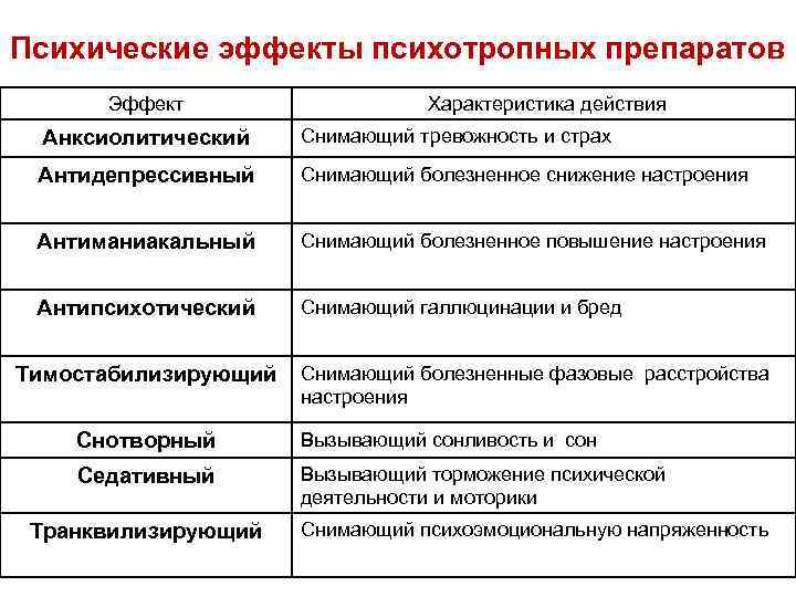 Психические эффекты психотропных препаратов  Эффект     Характеристика действия Анксиолитический Снимающий