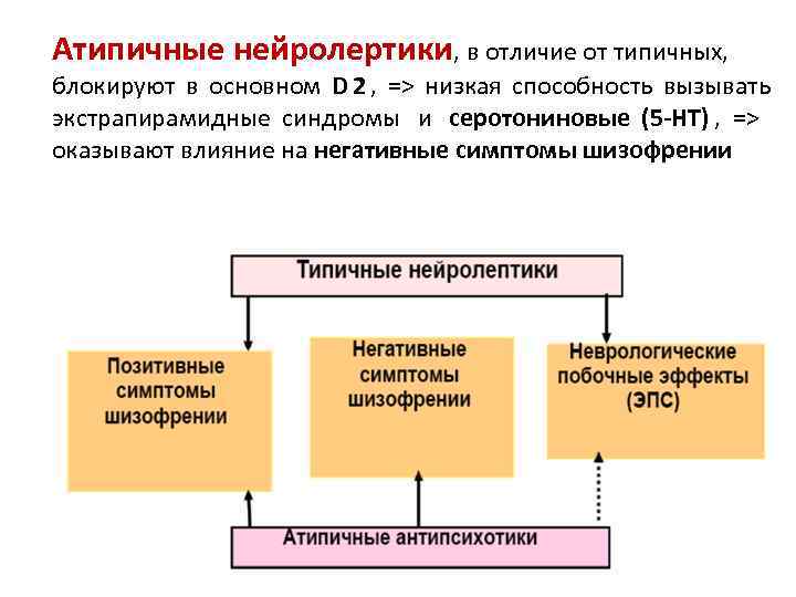 Атипичные нейролертики, в отличие от типичных,  блокируют в основном D 2 , низкая