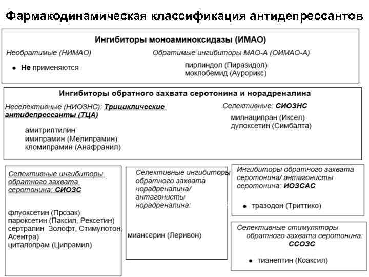 Фармакодинамическая классификация антидепрессантов 