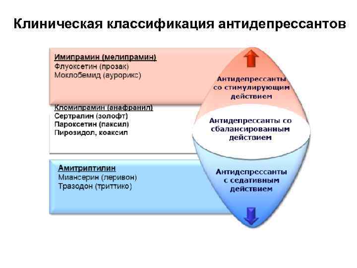 Клиническая классификация антидепрессантов 