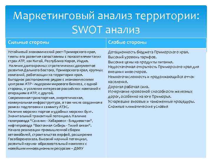  Маркетинговый анализ территории:   SWOT анализ Сильные стороны    
