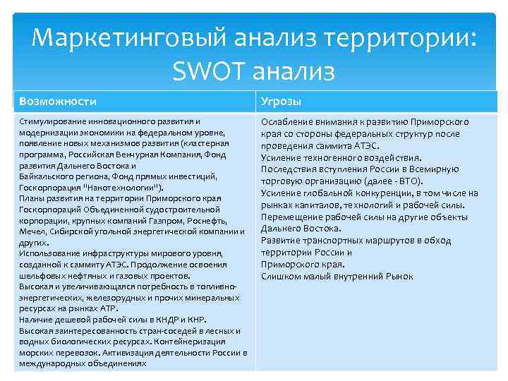  Маркетинговый анализ территории:   SWOT анализ Возможности     Угрозы