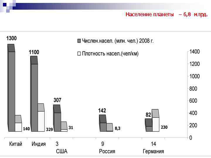 Население планеты – 6, 8 млрд. 