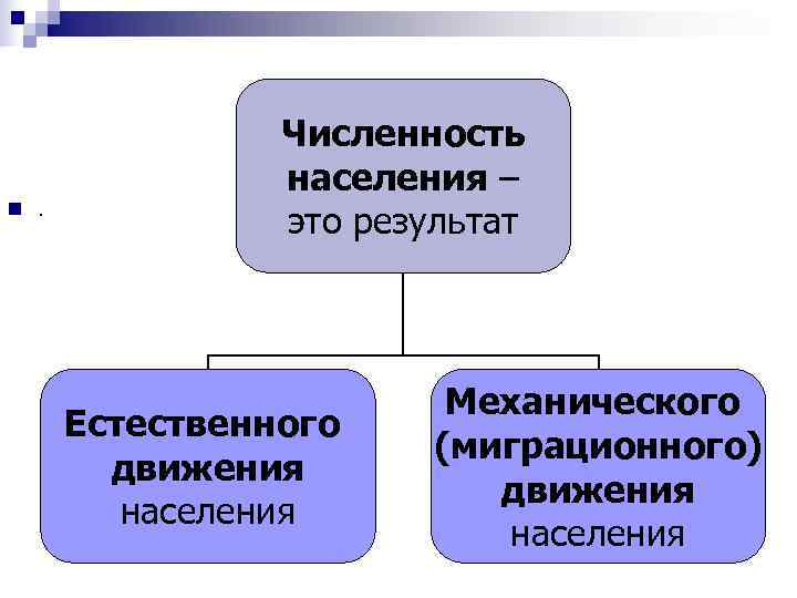    Численность    населения – n .   
