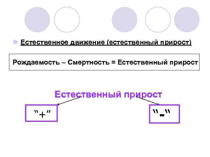 l Естественное движение (естественный прирост) Рождаемость – Смертность = Естественный прирост  “+” 